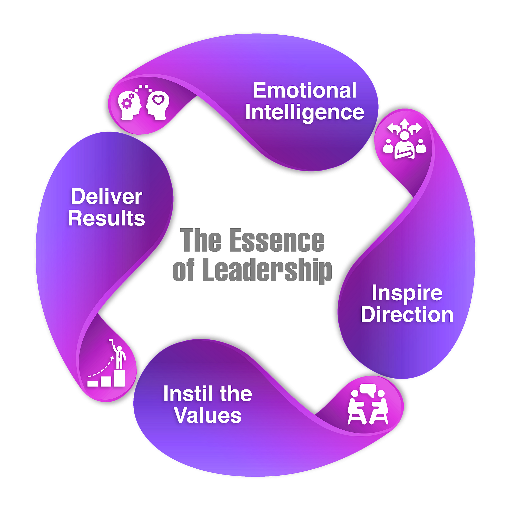 Essence of Leadership Model